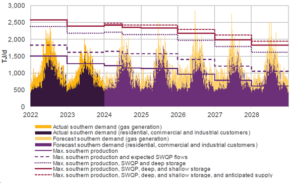 Daily southern gas system adequacy 