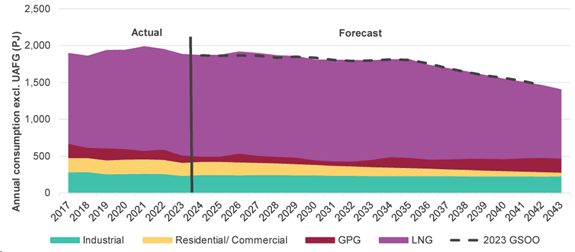 Eastern coast gas demand to 2043 