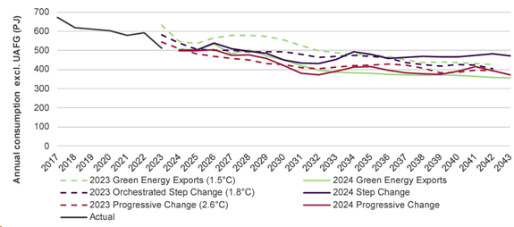 East coast domestic gas use forecast by scenario 