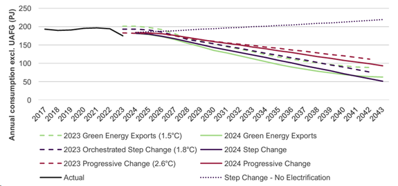 Residential and commercial sectors gas forecast 