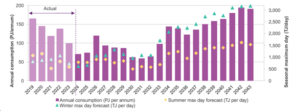 Gas demand for power generation 