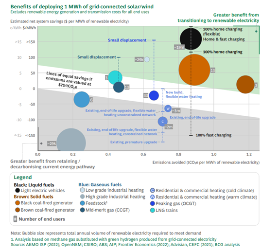BCG bubble chart