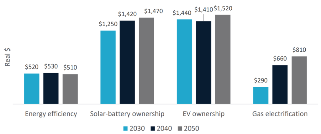 CSIRO ECA study figure