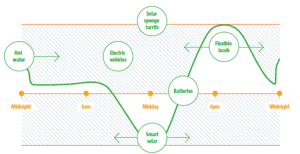 Load shifting