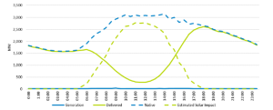 Energex solar PV