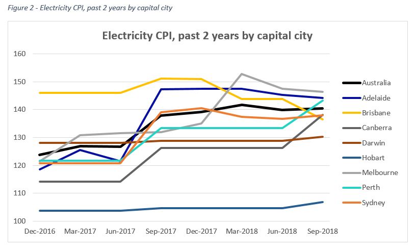 what-electricity-cpi-is-telling-us-energy-networks-australia