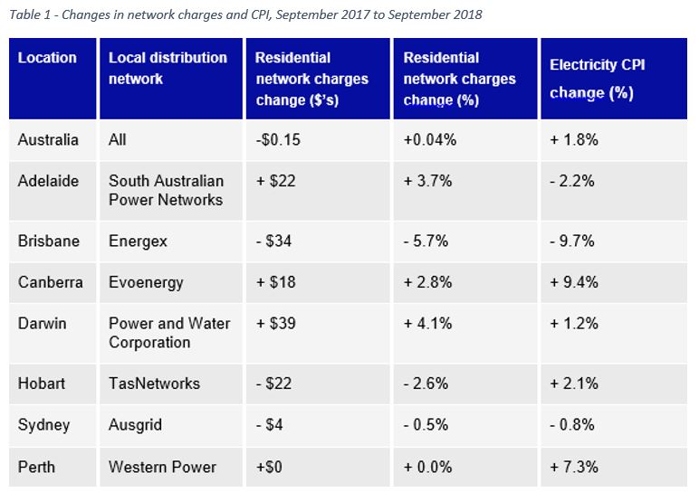 what-electricity-cpi-is-telling-us-energy-networks-australia