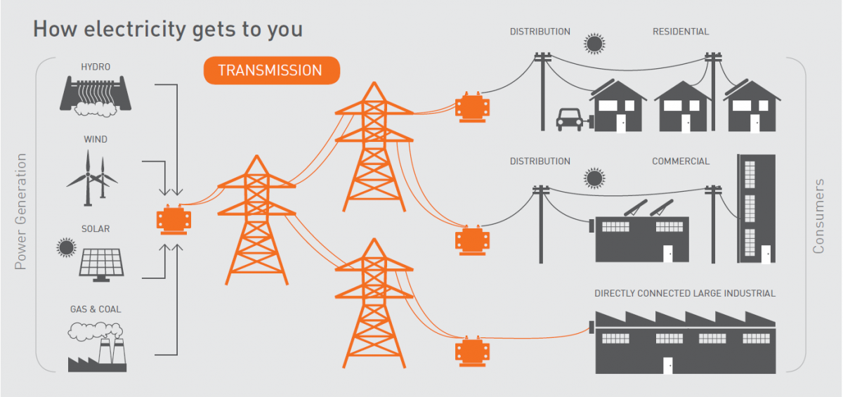 What Is Transmission s Role In The Clean Energy Future Energy What Is Transmission s Role In The Clean Energy Future Energy
