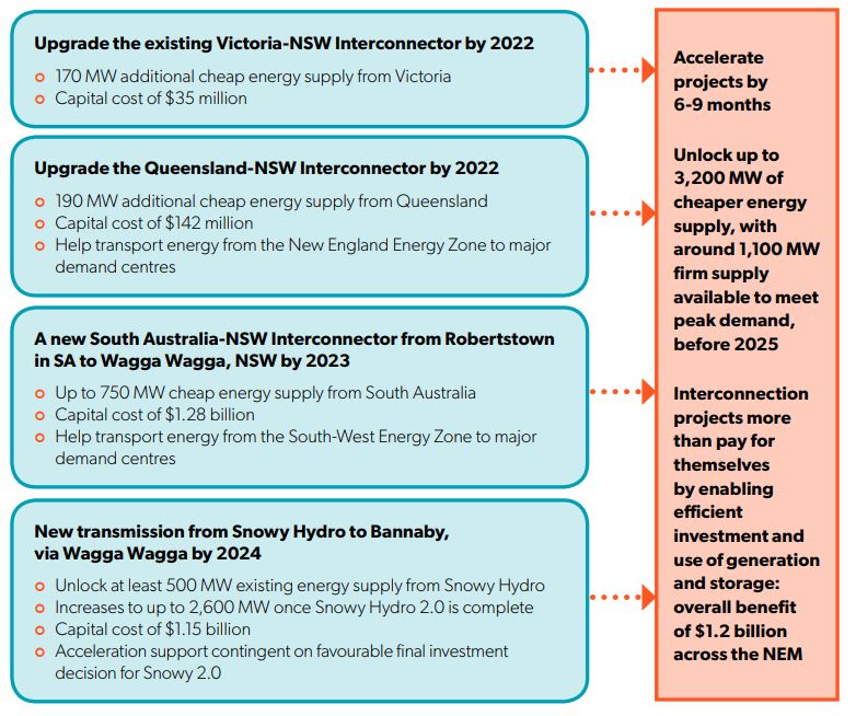 Are renewable energy zones the way of the future? Energy Networks Australia