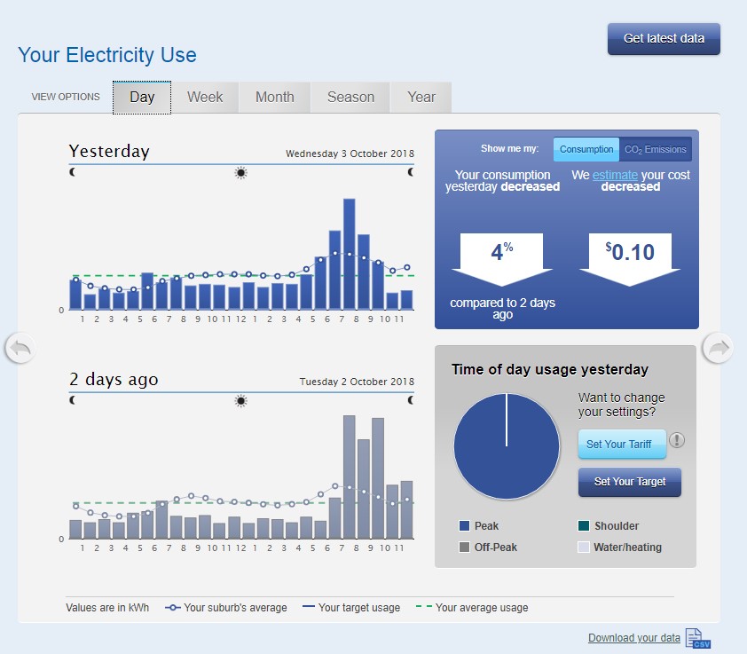 Are competitive smart meters bypassing customer benefits? Energy